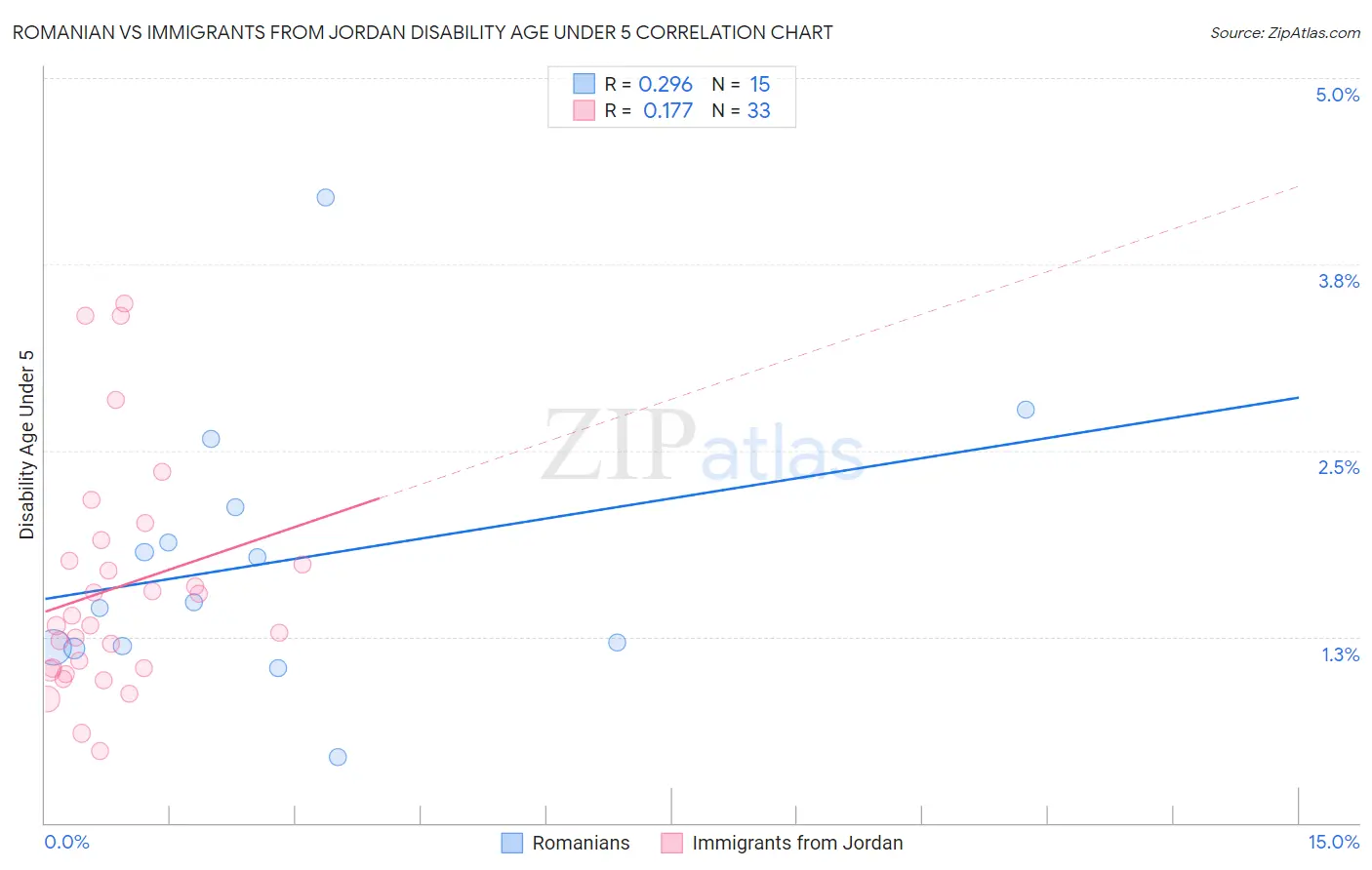 Romanian vs Immigrants from Jordan Disability Age Under 5