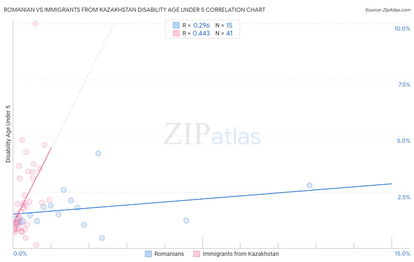 Romanian vs Immigrants from Kazakhstan Disability Age Under 5