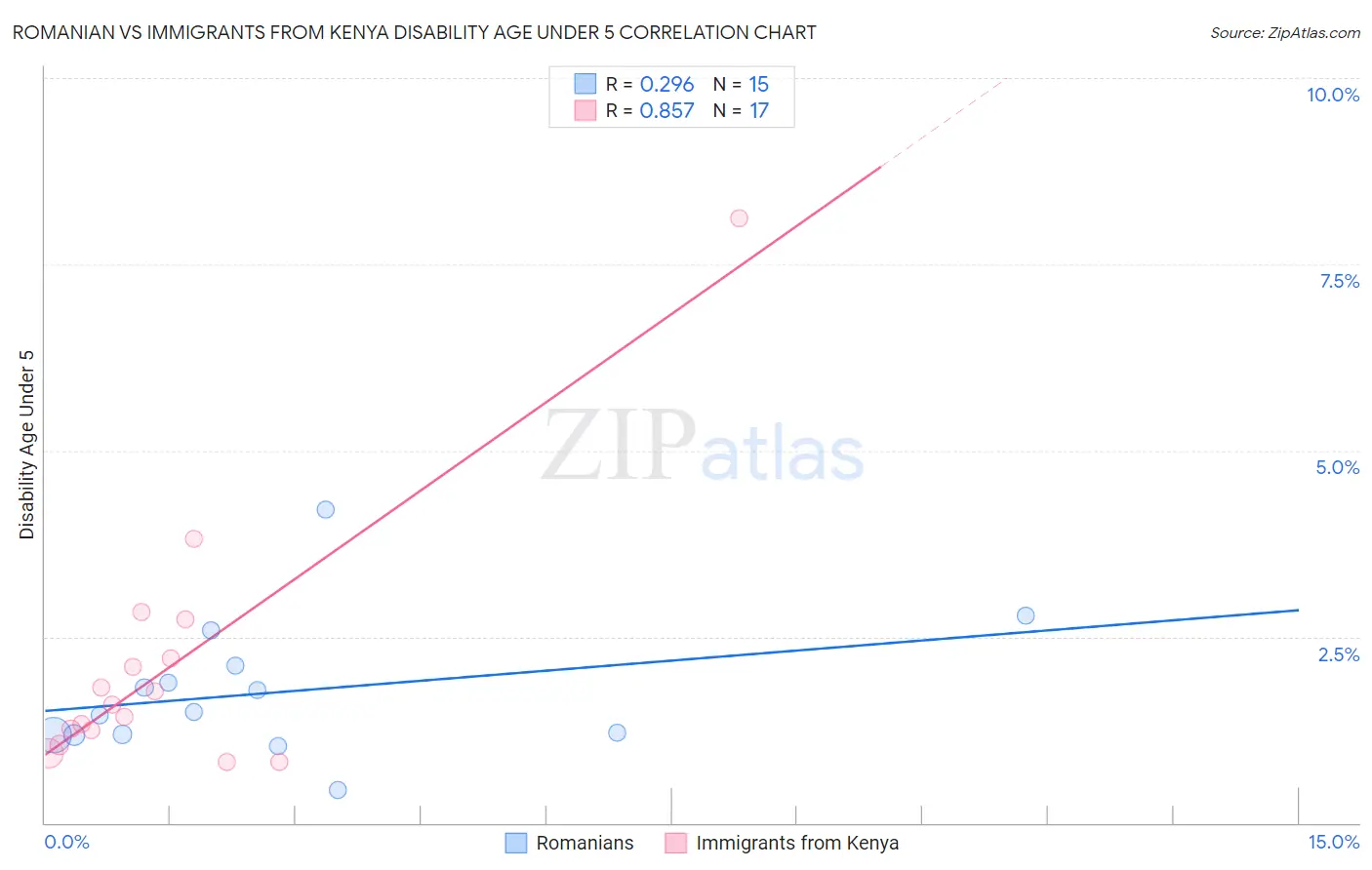 Romanian vs Immigrants from Kenya Disability Age Under 5