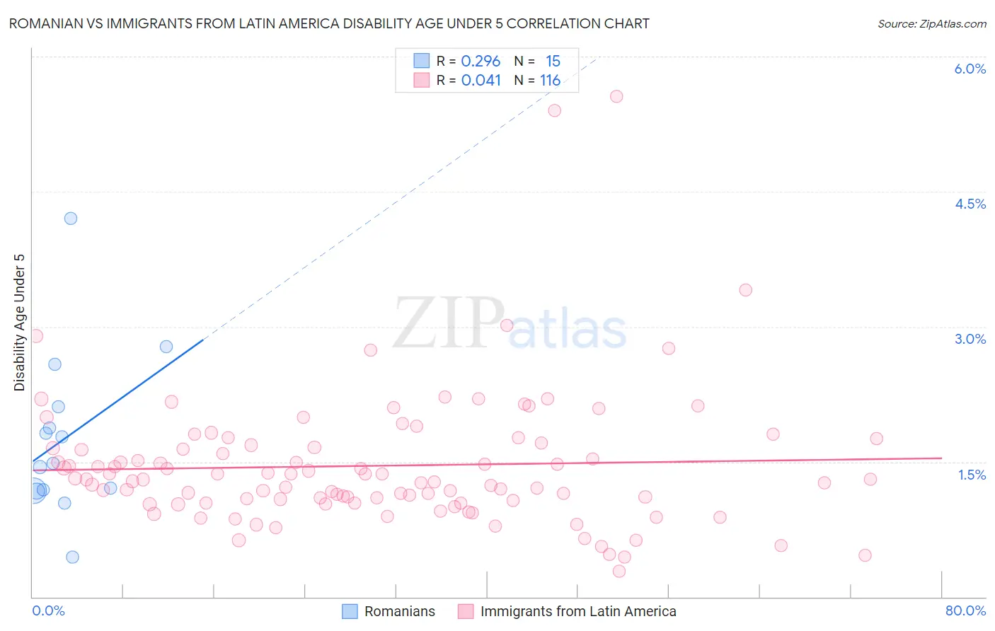 Romanian vs Immigrants from Latin America Disability Age Under 5