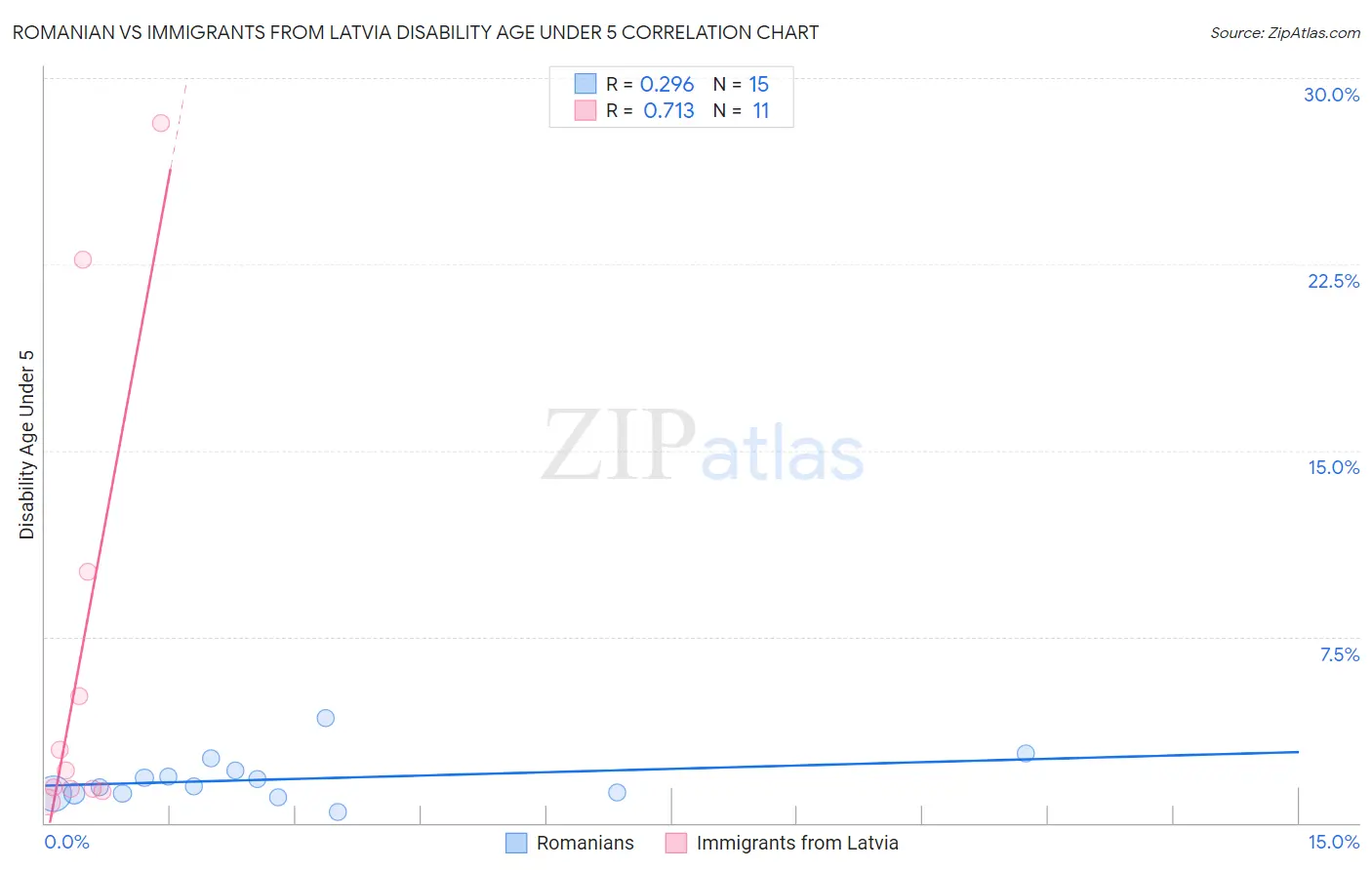 Romanian vs Immigrants from Latvia Disability Age Under 5