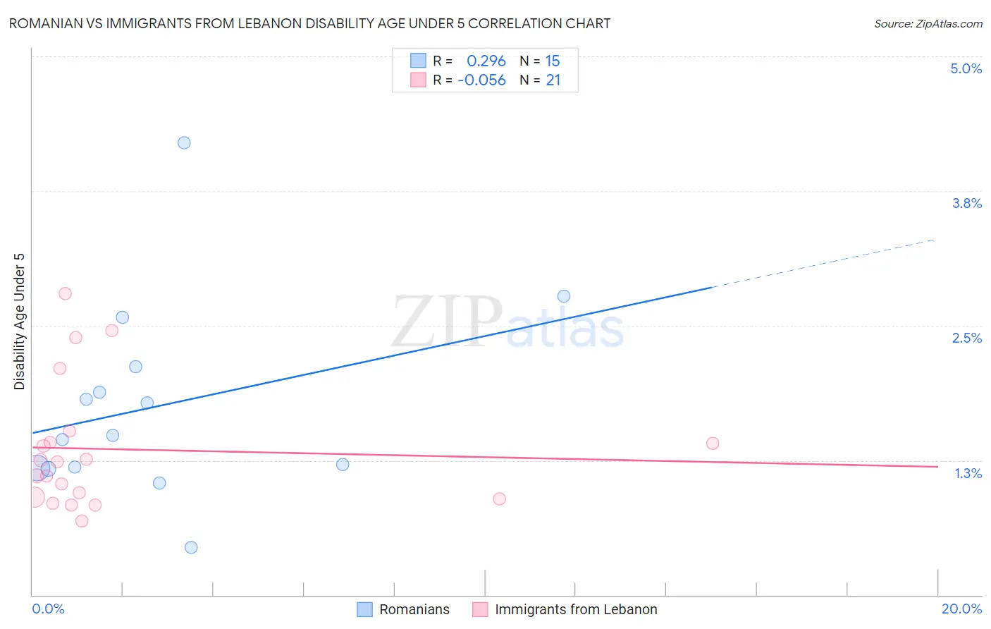 Romanian vs Immigrants from Lebanon Disability Age Under 5