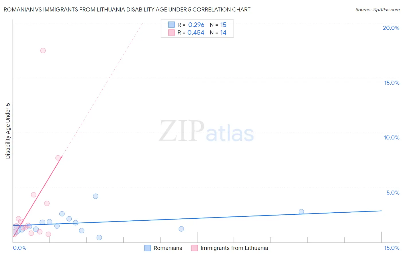 Romanian vs Immigrants from Lithuania Disability Age Under 5