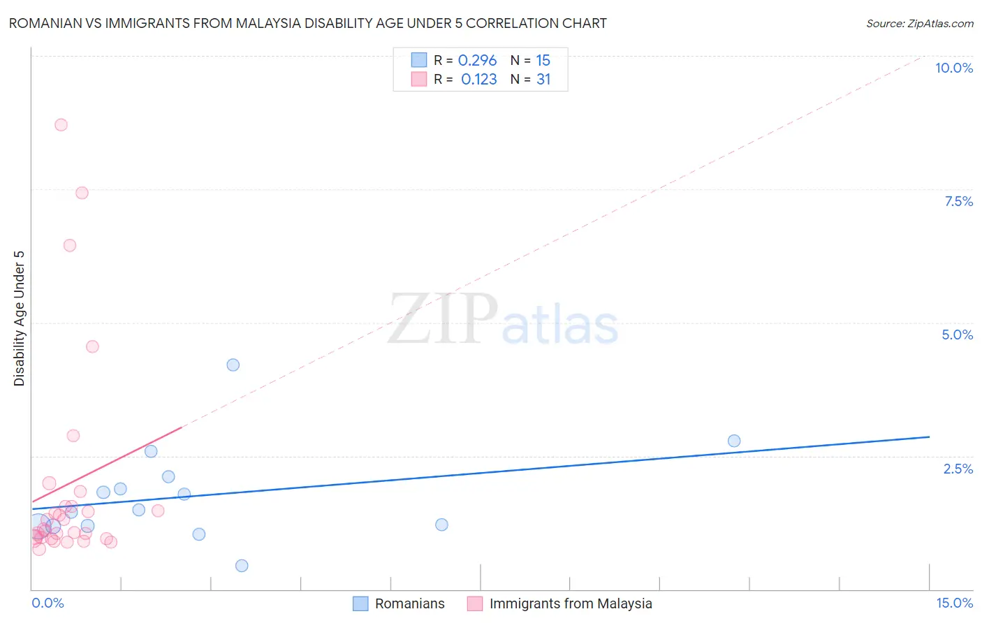 Romanian vs Immigrants from Malaysia Disability Age Under 5