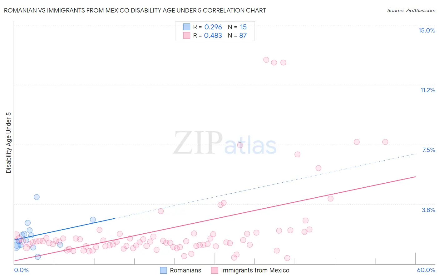 Romanian vs Immigrants from Mexico Disability Age Under 5