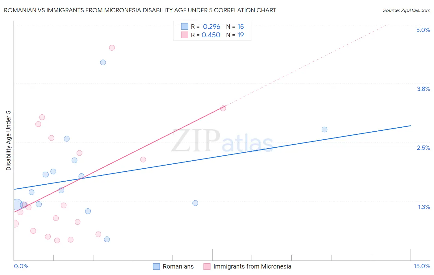 Romanian vs Immigrants from Micronesia Disability Age Under 5