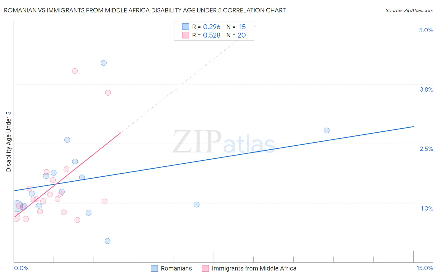 Romanian vs Immigrants from Middle Africa Disability Age Under 5