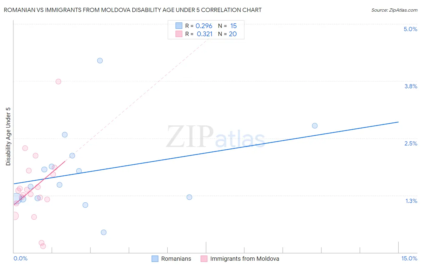 Romanian vs Immigrants from Moldova Disability Age Under 5