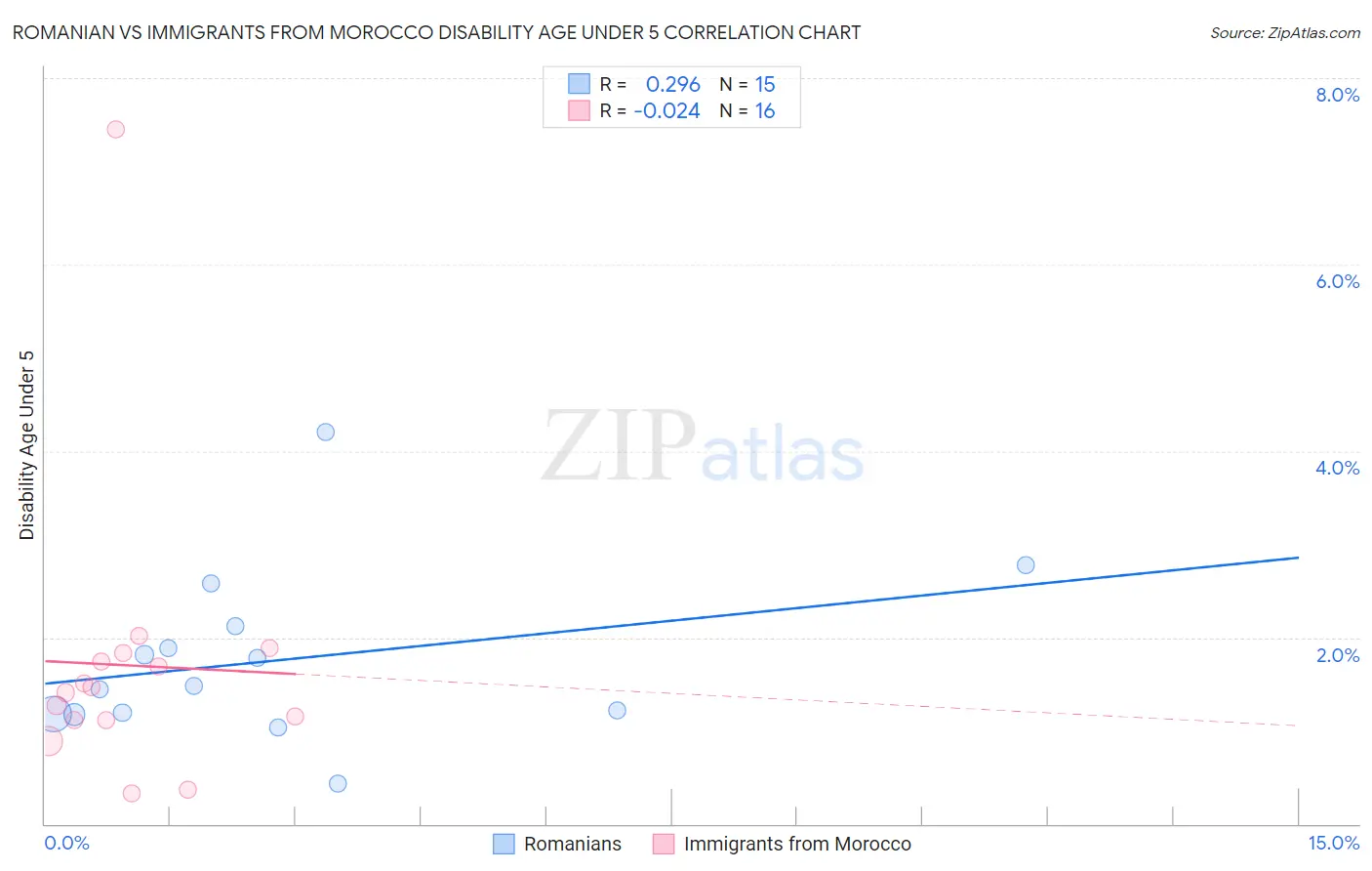 Romanian vs Immigrants from Morocco Disability Age Under 5