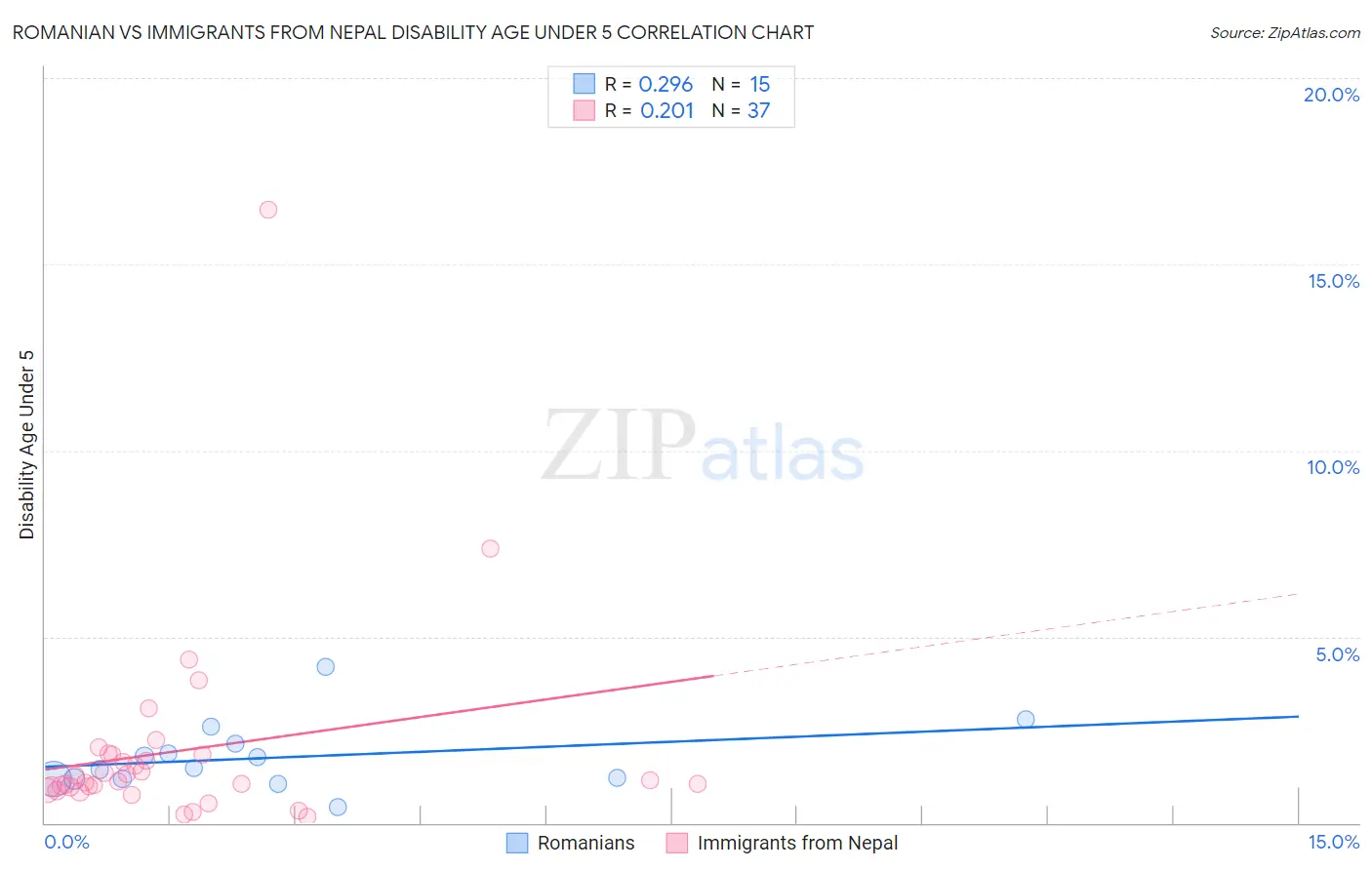 Romanian vs Immigrants from Nepal Disability Age Under 5