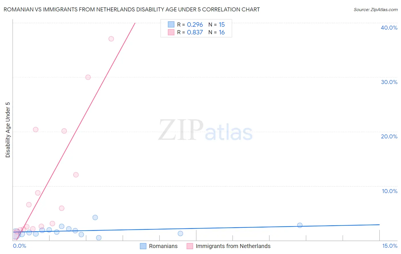 Romanian vs Immigrants from Netherlands Disability Age Under 5
