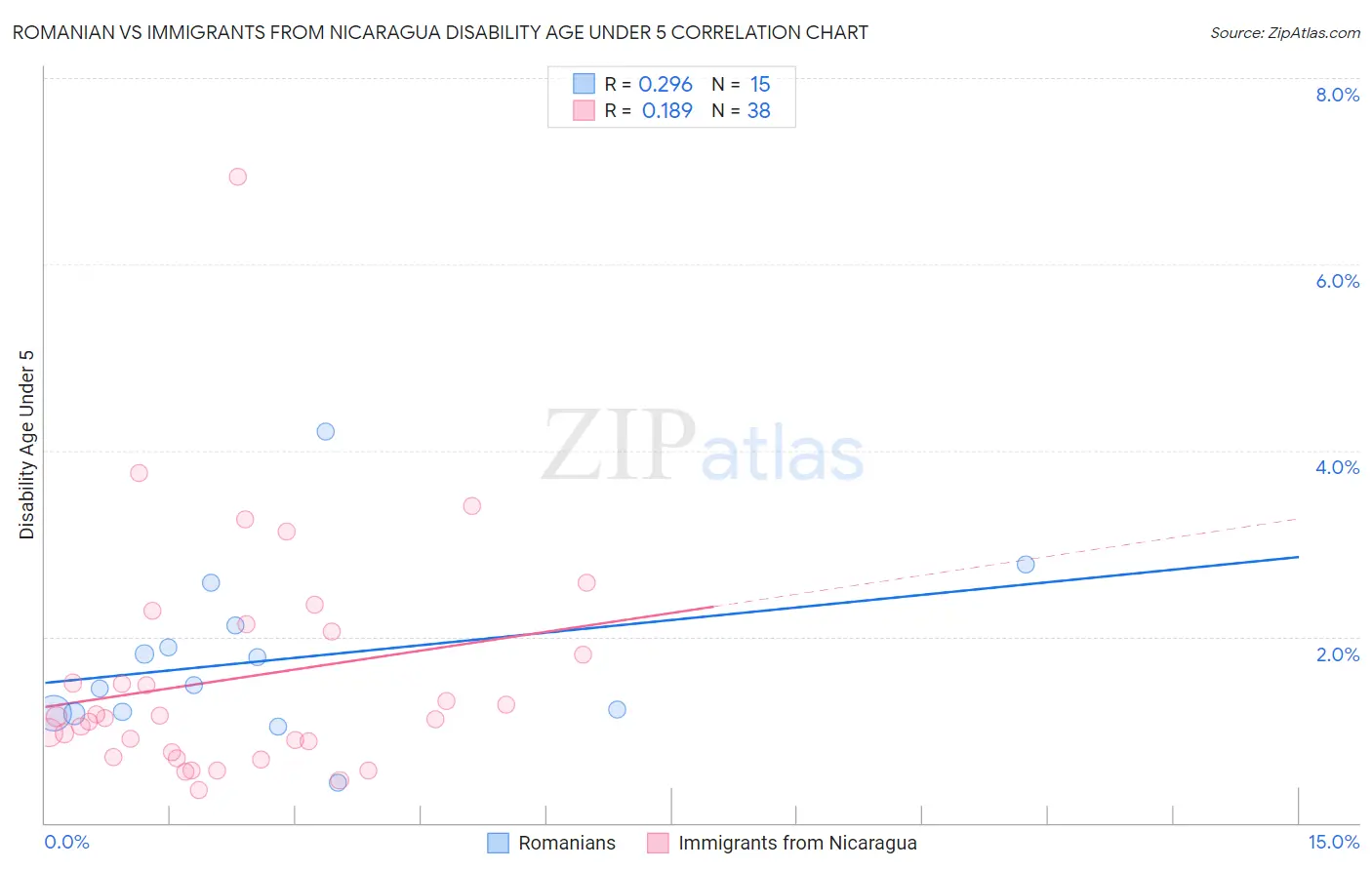 Romanian vs Immigrants from Nicaragua Disability Age Under 5