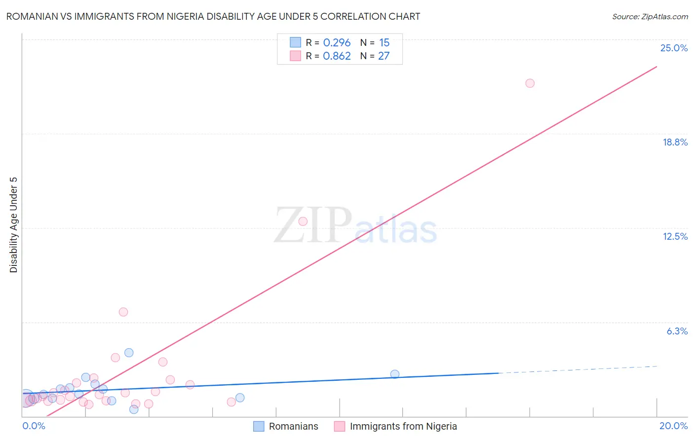 Romanian vs Immigrants from Nigeria Disability Age Under 5