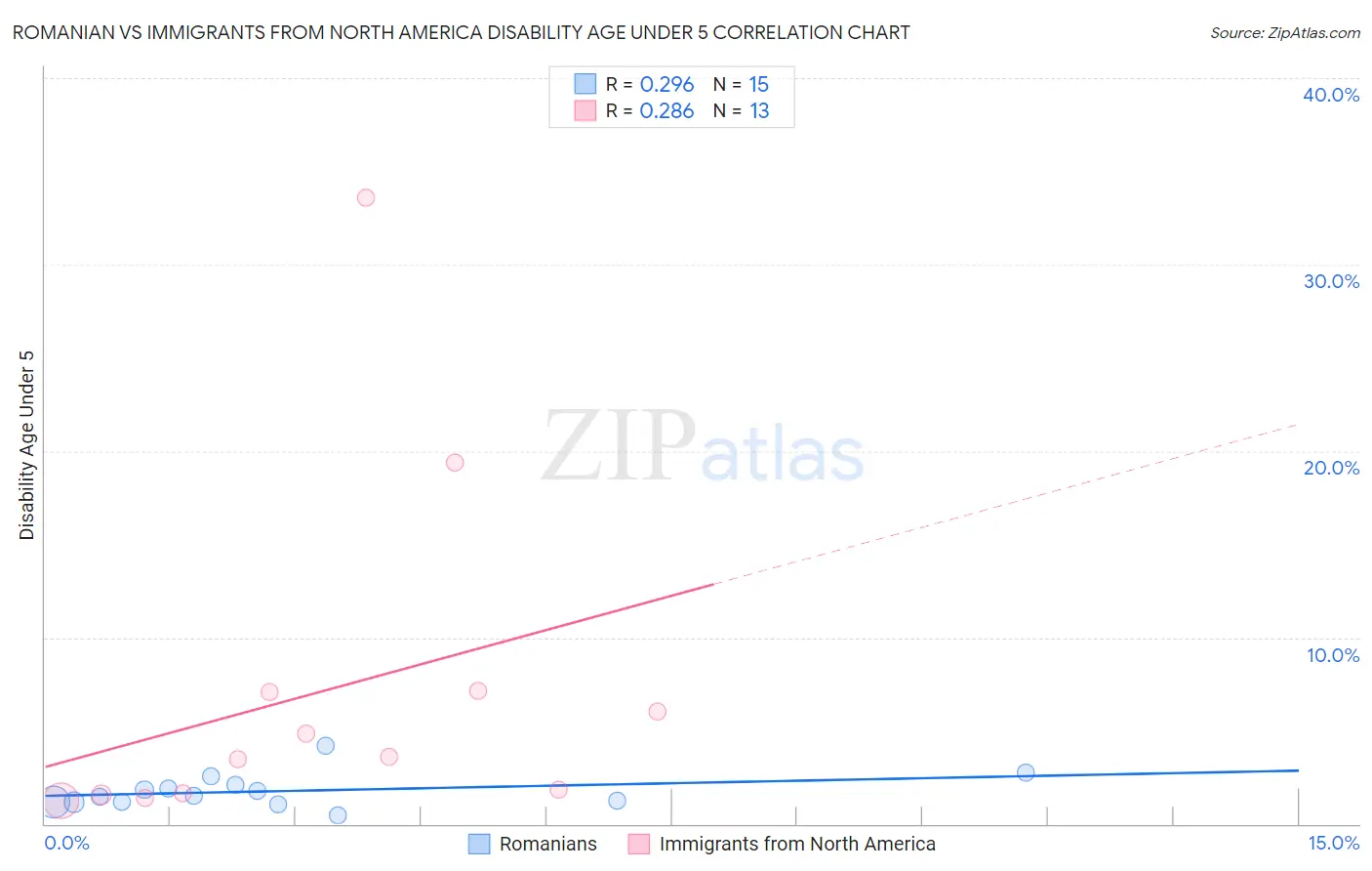Romanian vs Immigrants from North America Disability Age Under 5