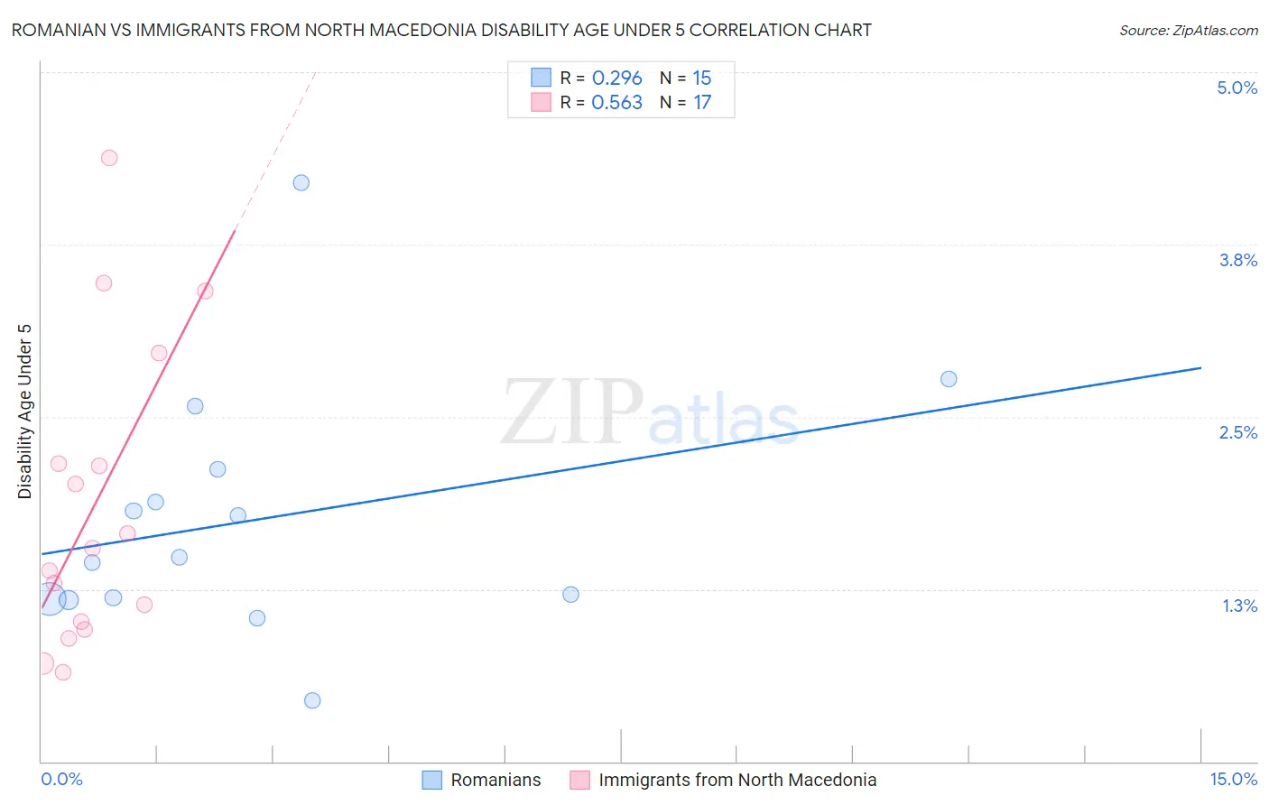 Romanian vs Immigrants from North Macedonia Disability Age Under 5