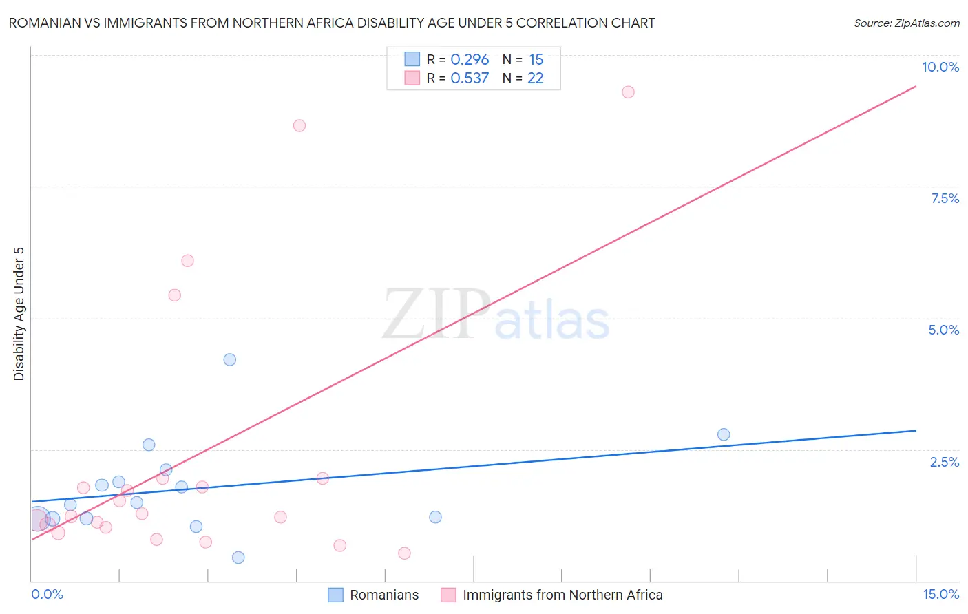 Romanian vs Immigrants from Northern Africa Disability Age Under 5