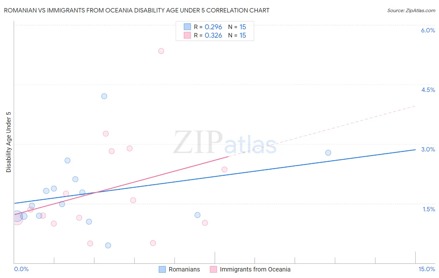 Romanian vs Immigrants from Oceania Disability Age Under 5