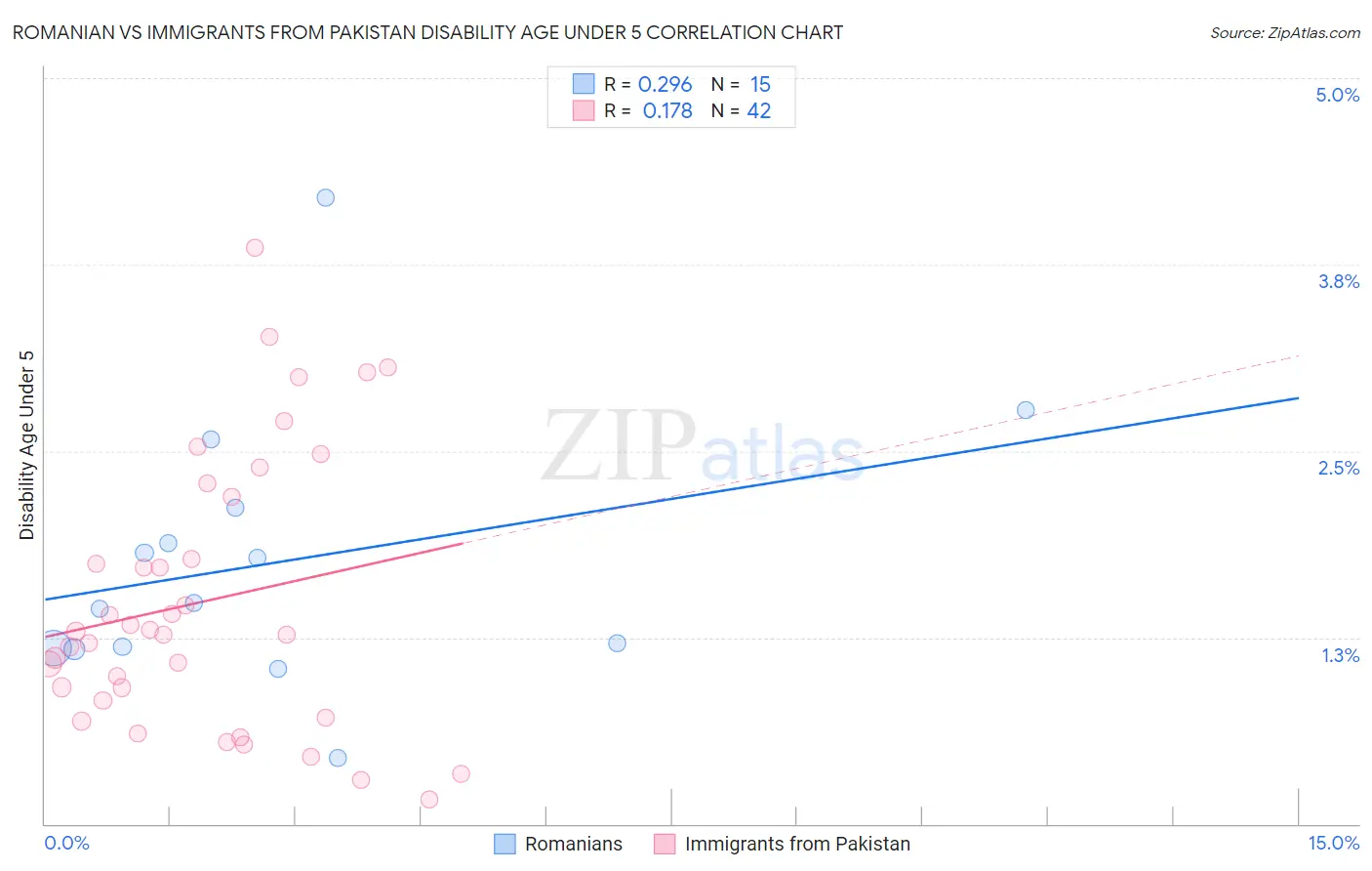 Romanian vs Immigrants from Pakistan Disability Age Under 5