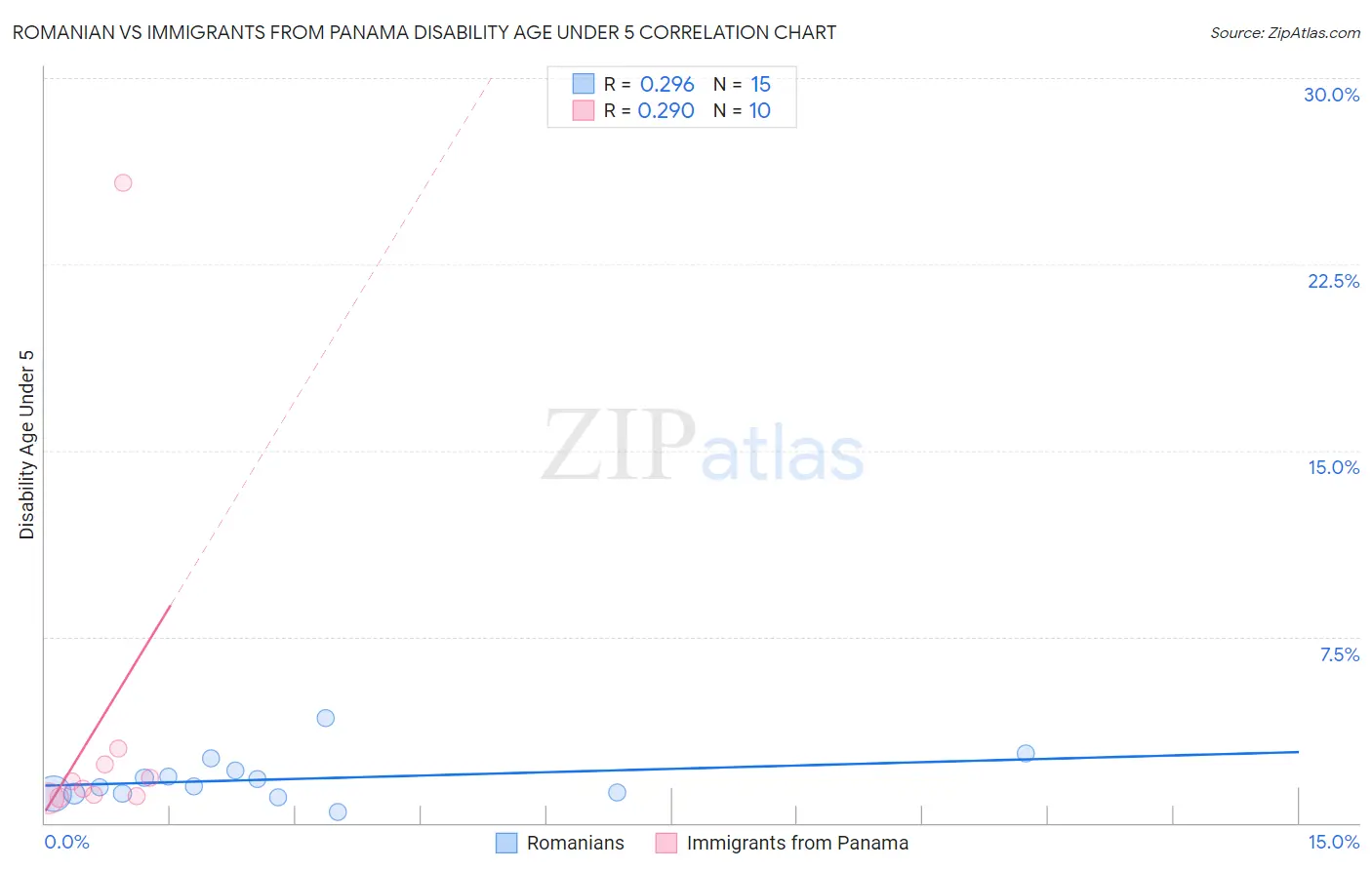 Romanian vs Immigrants from Panama Disability Age Under 5