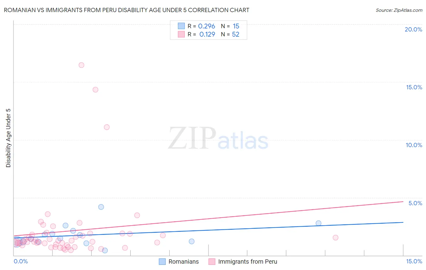 Romanian vs Immigrants from Peru Disability Age Under 5