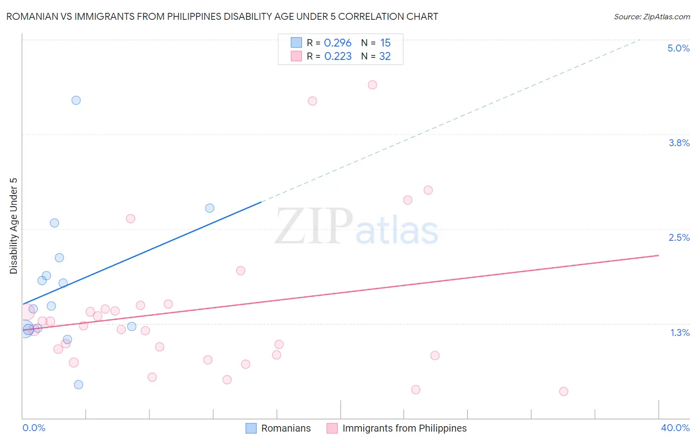 Romanian vs Immigrants from Philippines Disability Age Under 5