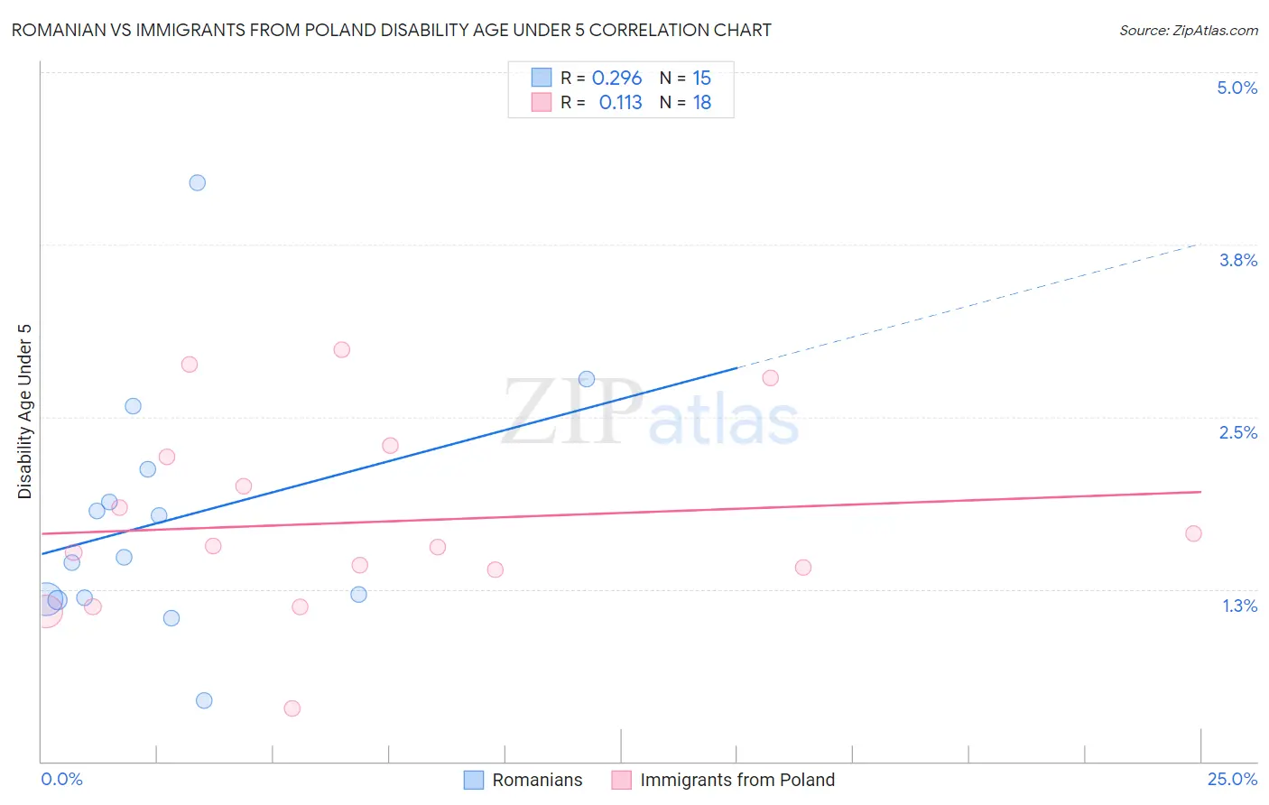 Romanian vs Immigrants from Poland Disability Age Under 5