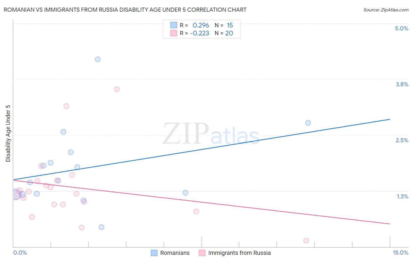 Romanian vs Immigrants from Russia Disability Age Under 5