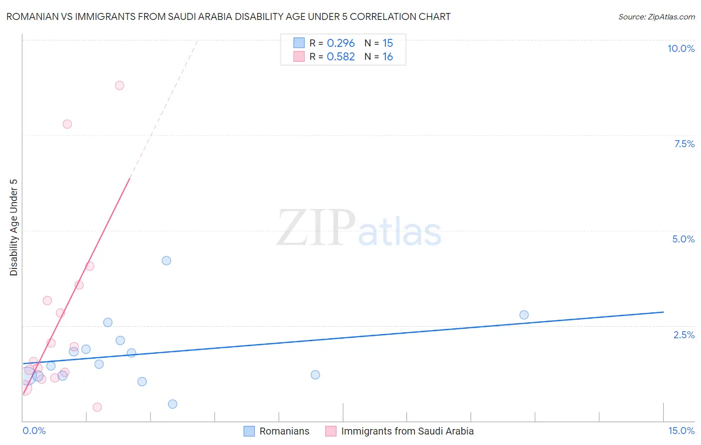 Romanian vs Immigrants from Saudi Arabia Disability Age Under 5