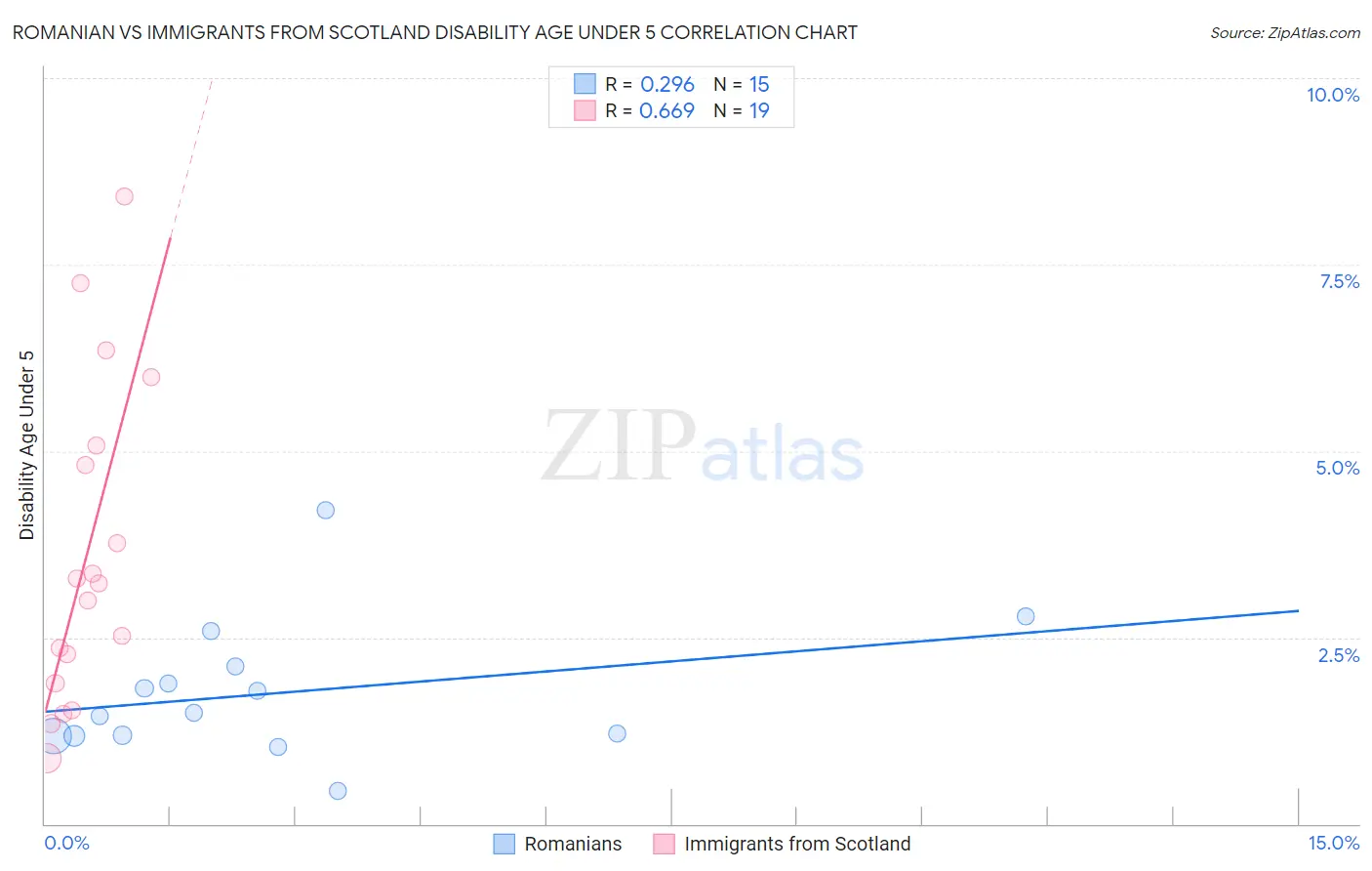 Romanian vs Immigrants from Scotland Disability Age Under 5