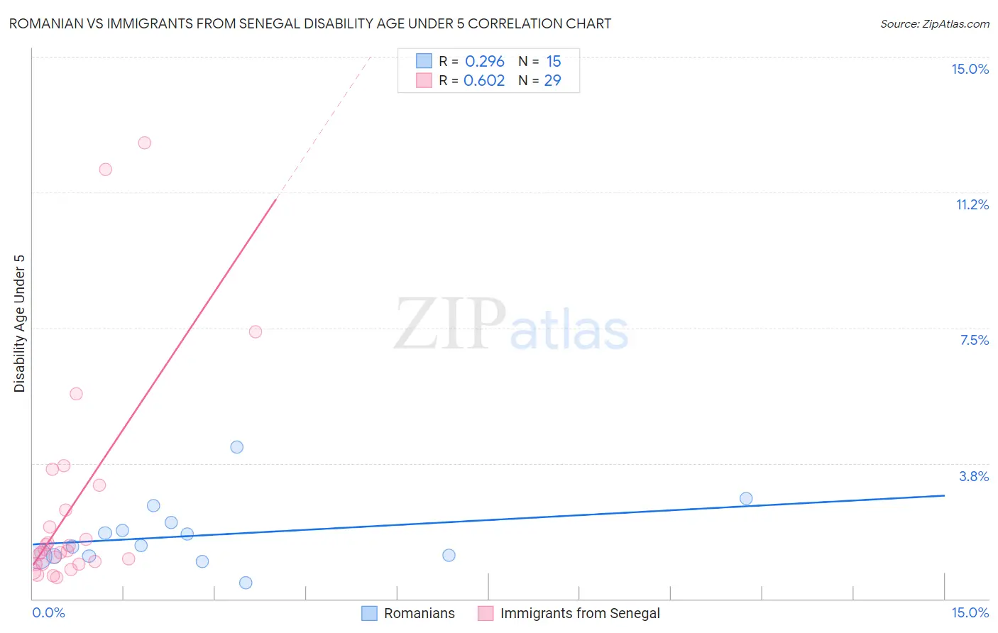 Romanian vs Immigrants from Senegal Disability Age Under 5