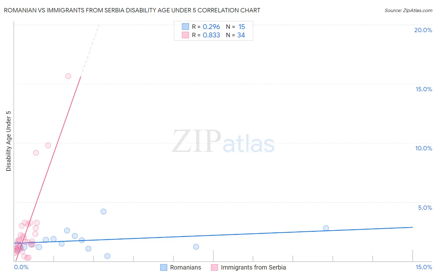 Romanian vs Immigrants from Serbia Disability Age Under 5