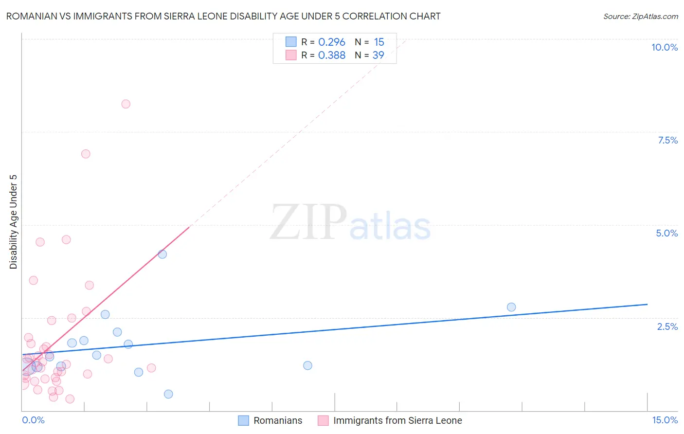 Romanian vs Immigrants from Sierra Leone Disability Age Under 5