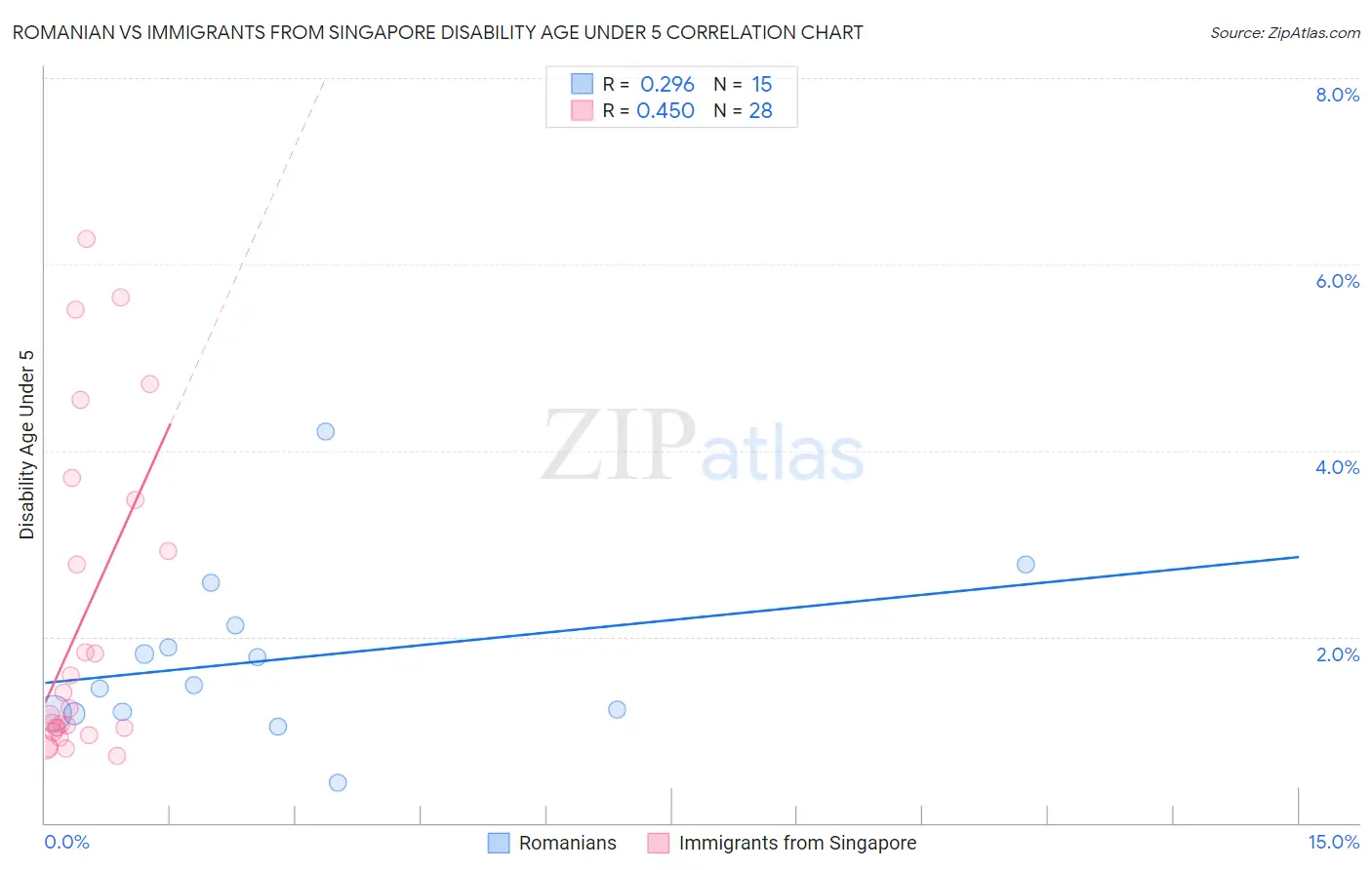 Romanian vs Immigrants from Singapore Disability Age Under 5