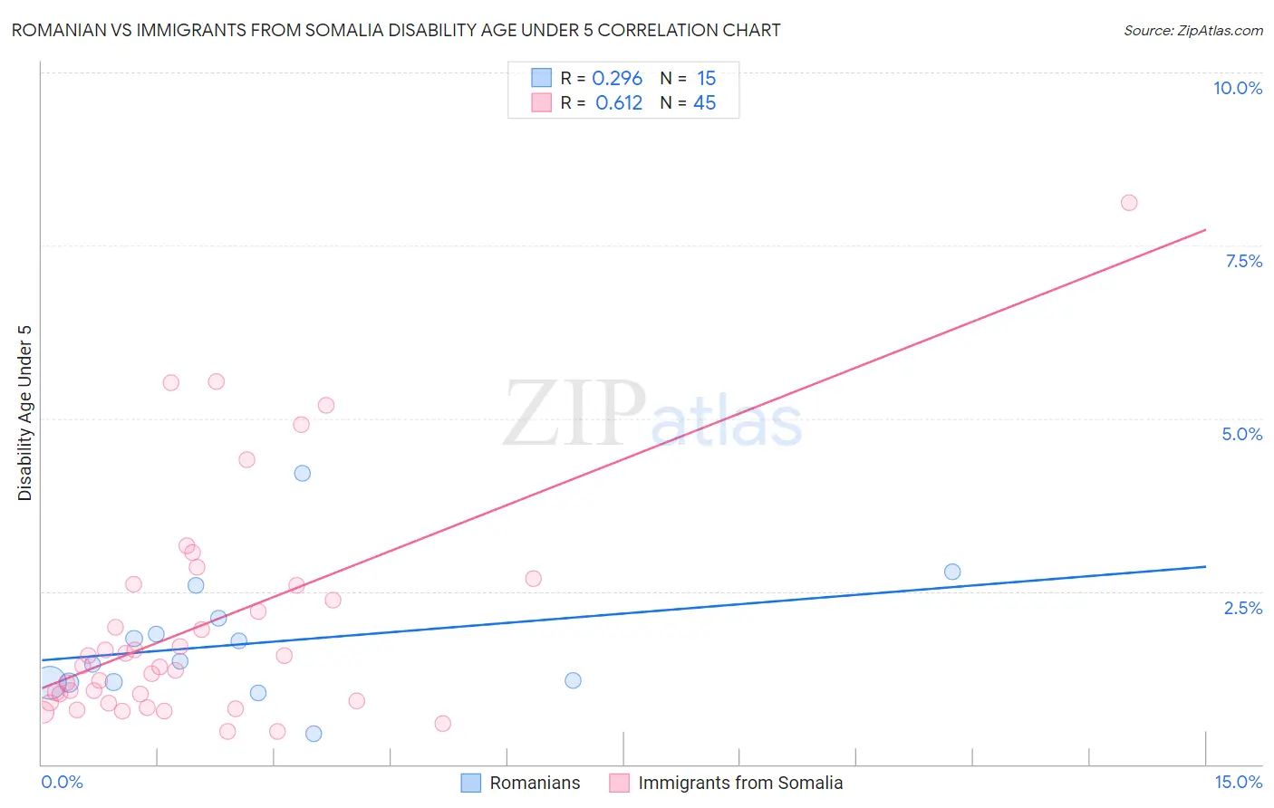 Romanian vs Immigrants from Somalia Disability Age Under 5