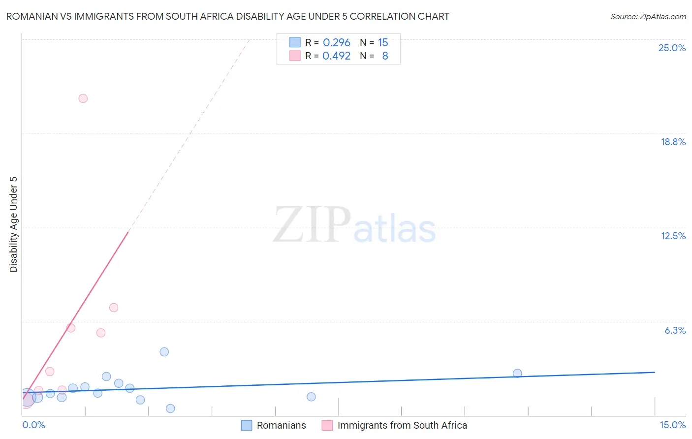 Romanian vs Immigrants from South Africa Disability Age Under 5