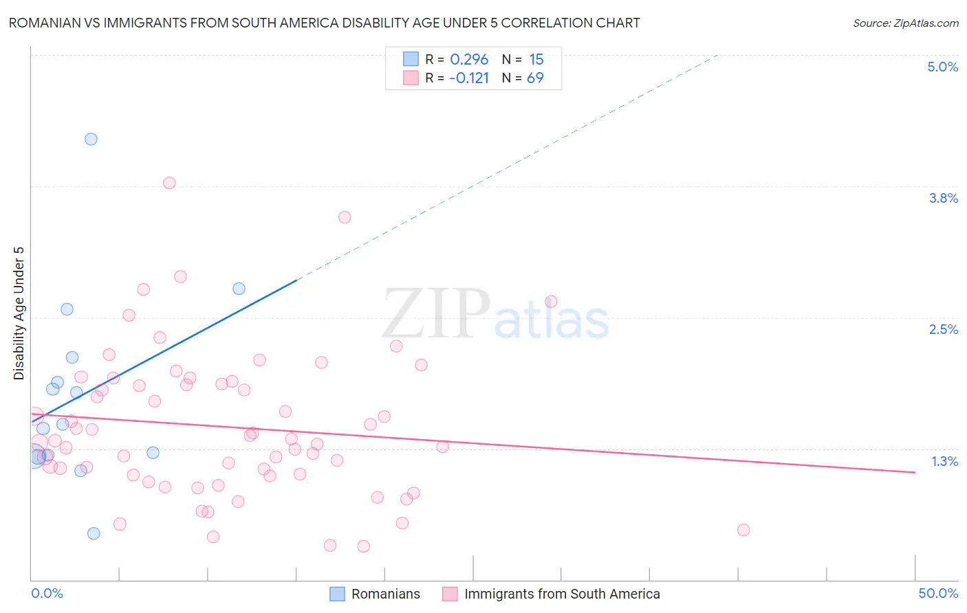 Romanian vs Immigrants from South America Disability Age Under 5