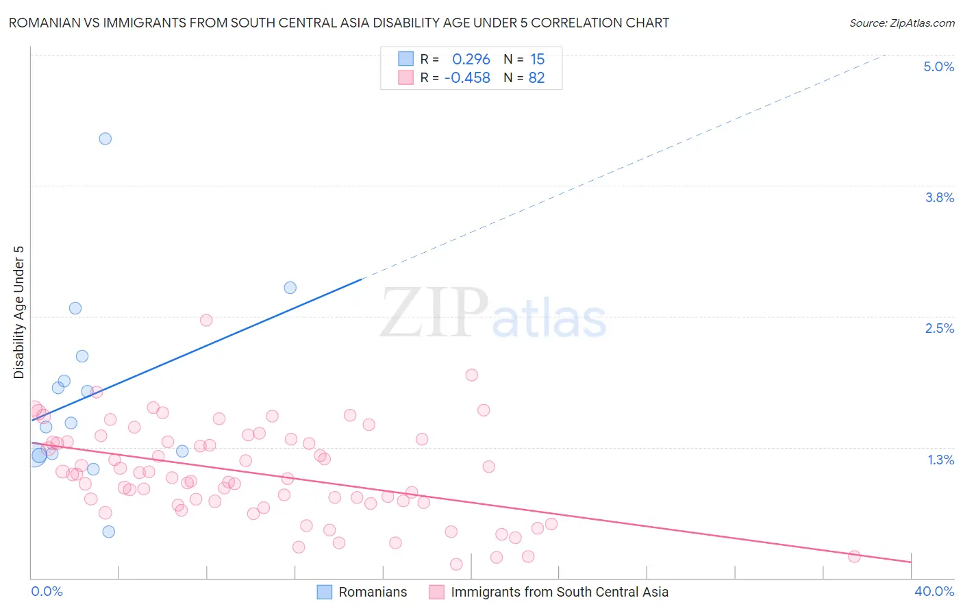 Romanian vs Immigrants from South Central Asia Disability Age Under 5