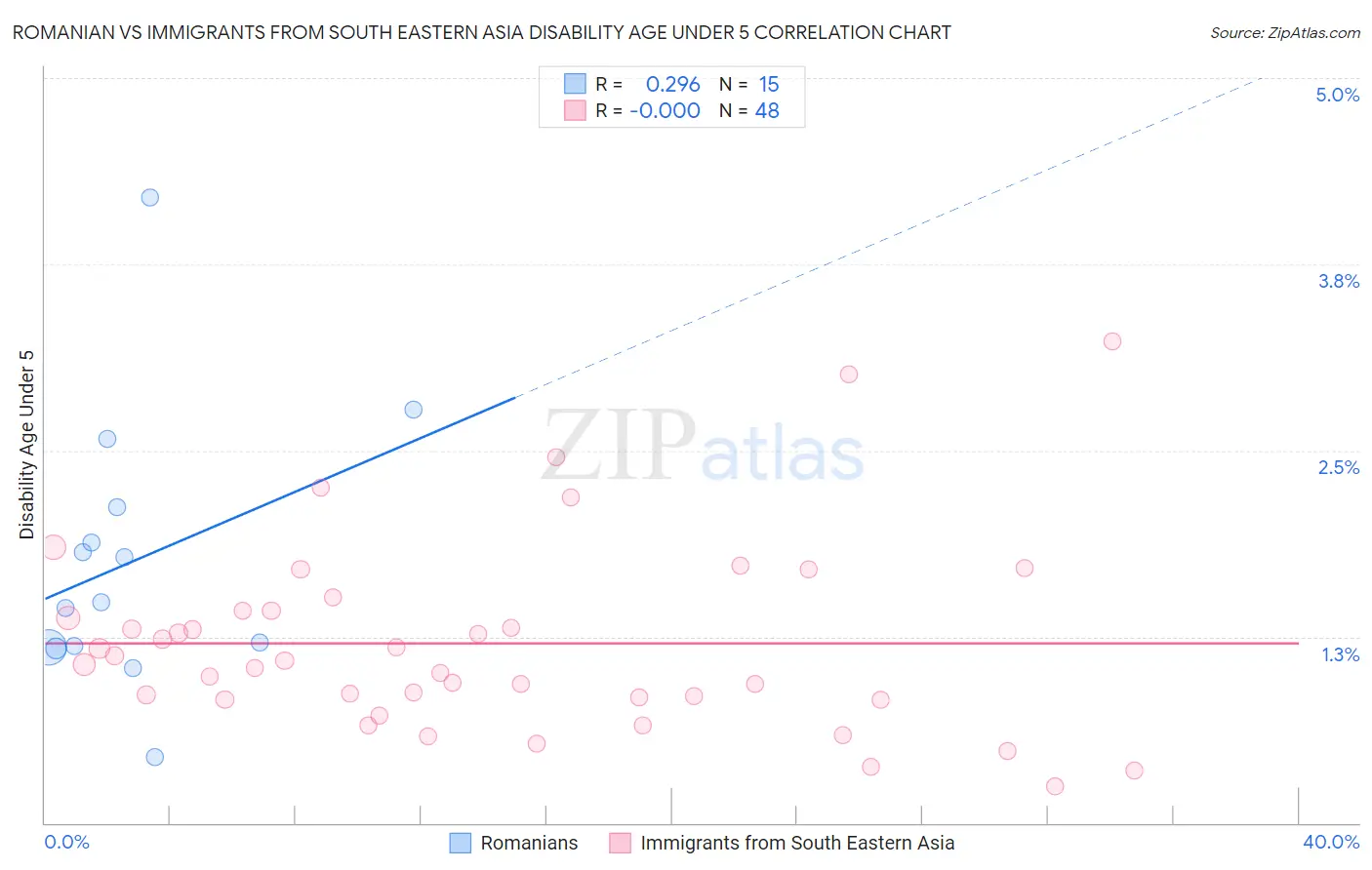 Romanian vs Immigrants from South Eastern Asia Disability Age Under 5