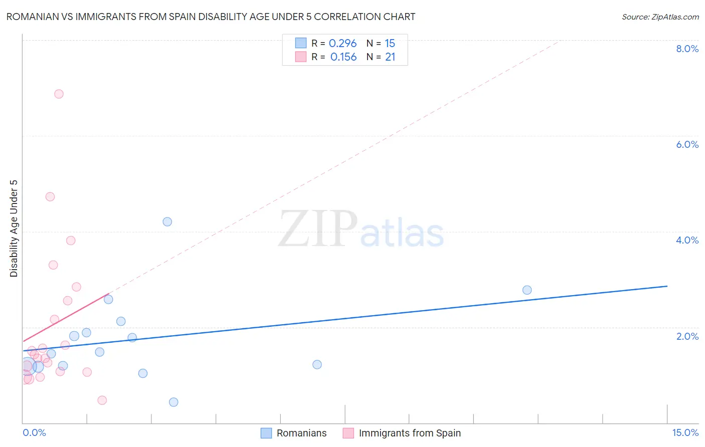 Romanian vs Immigrants from Spain Disability Age Under 5