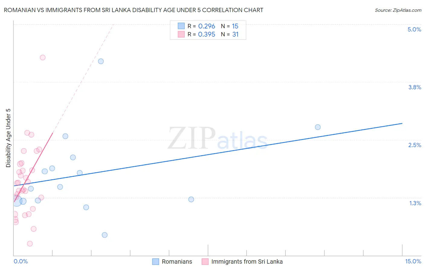 Romanian vs Immigrants from Sri Lanka Disability Age Under 5