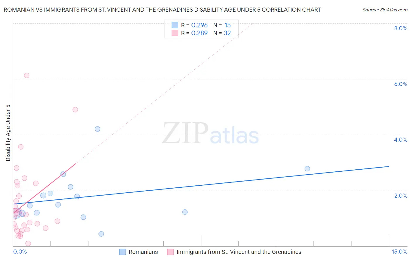 Romanian vs Immigrants from St. Vincent and the Grenadines Disability Age Under 5