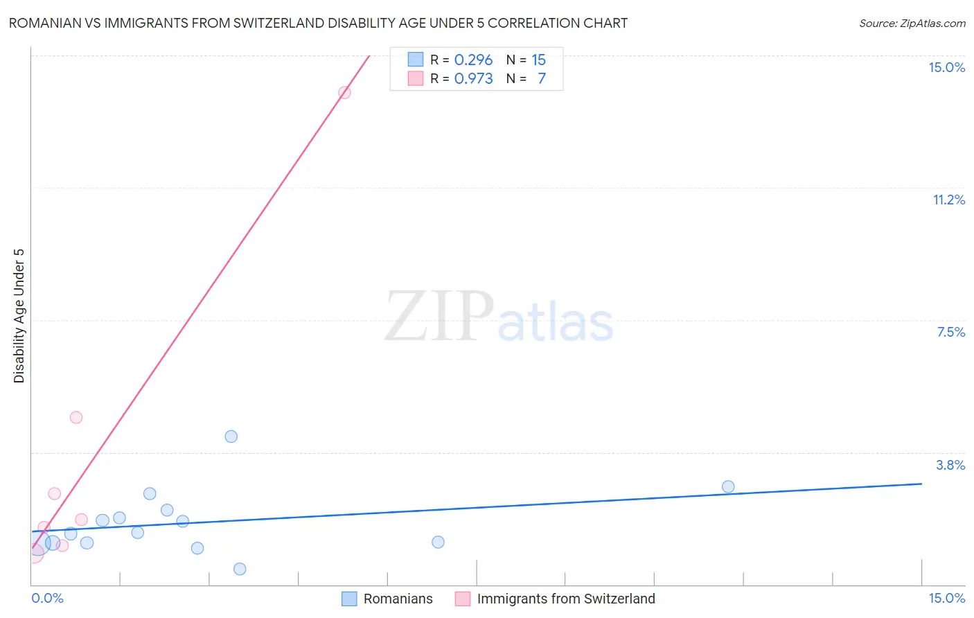 Romanian vs Immigrants from Switzerland Disability Age Under 5