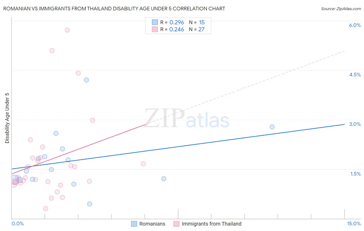 Romanian vs Immigrants from Thailand Disability Age Under 5