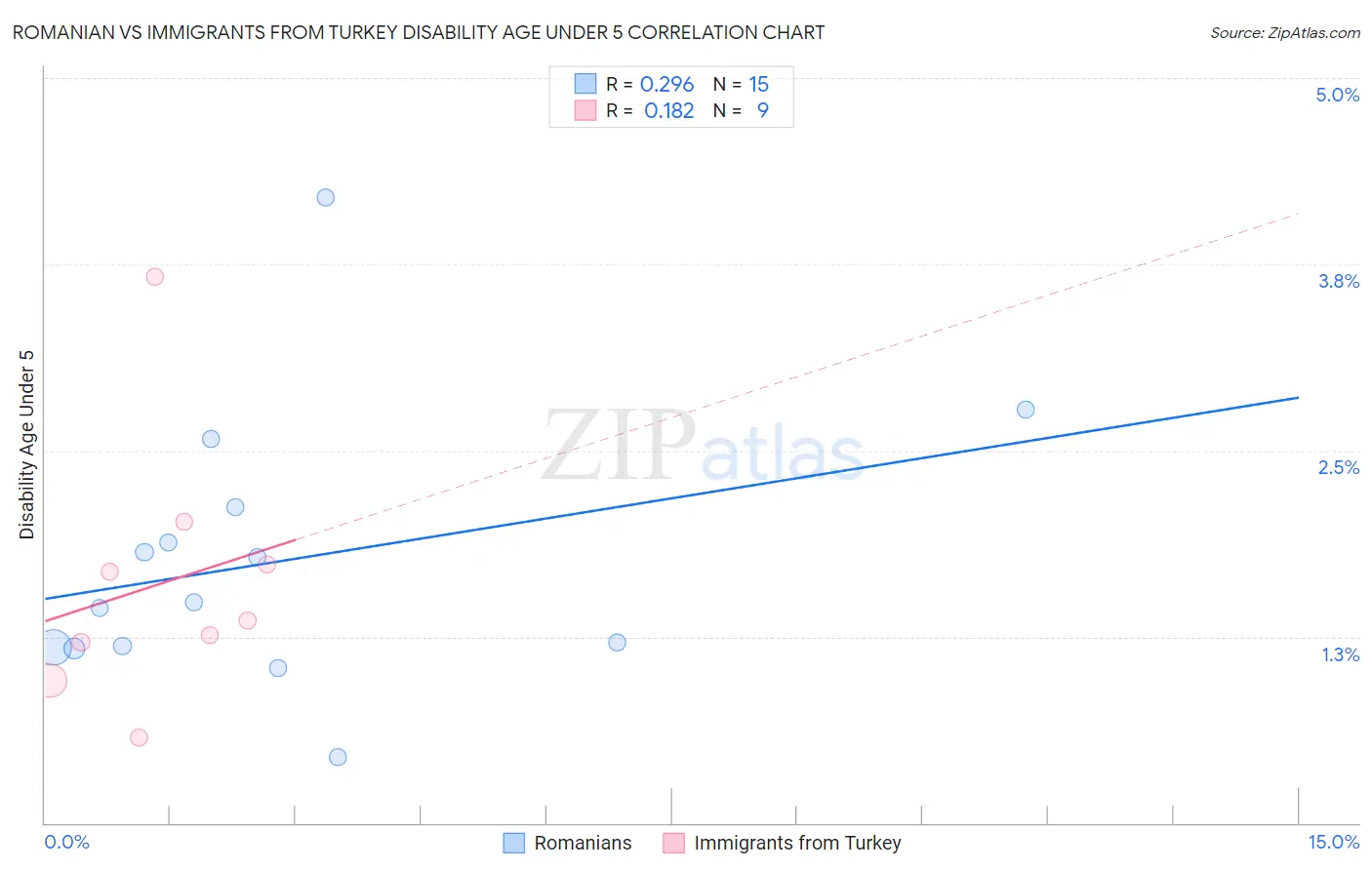 Romanian vs Immigrants from Turkey Disability Age Under 5