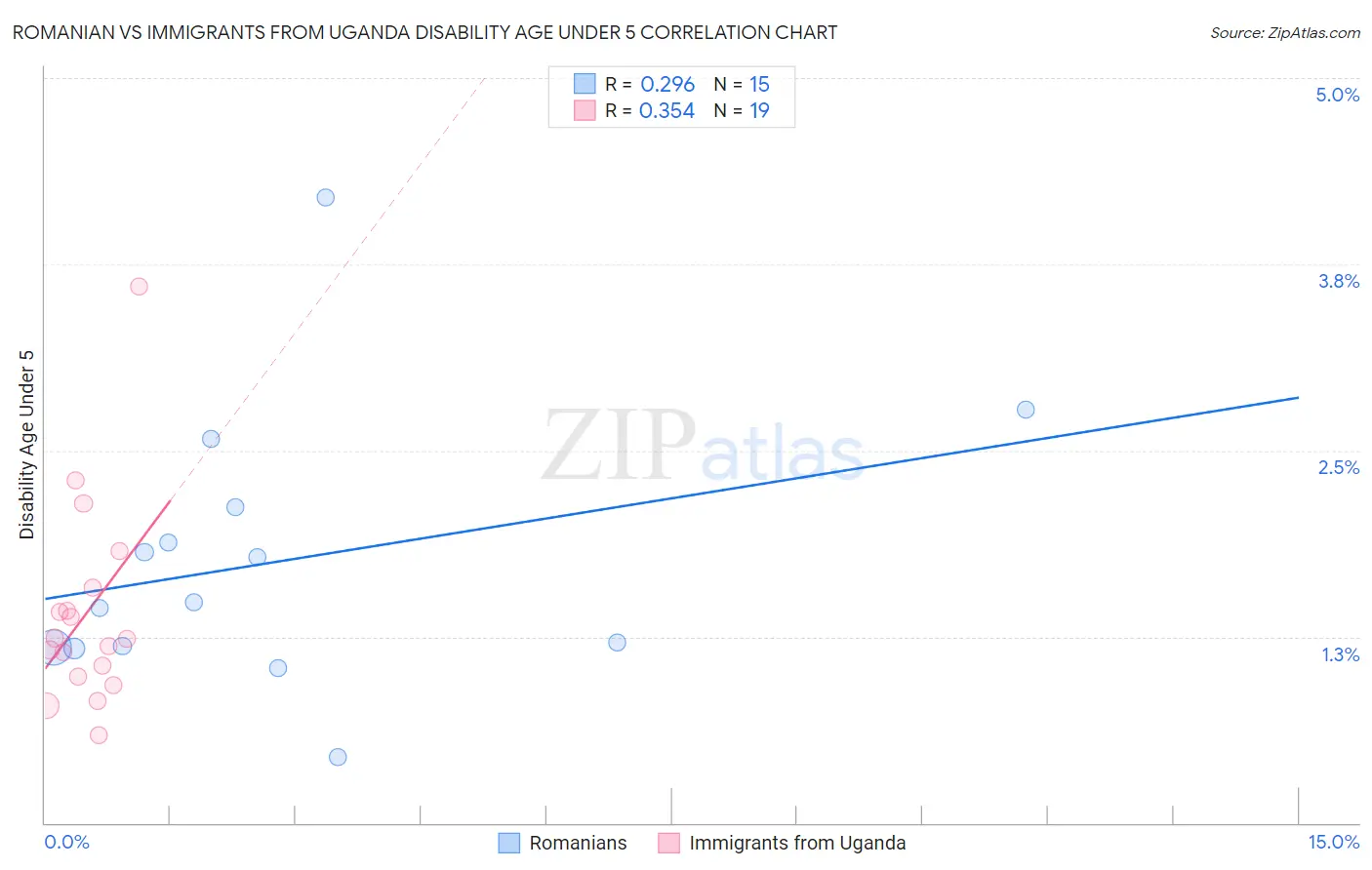 Romanian vs Immigrants from Uganda Disability Age Under 5