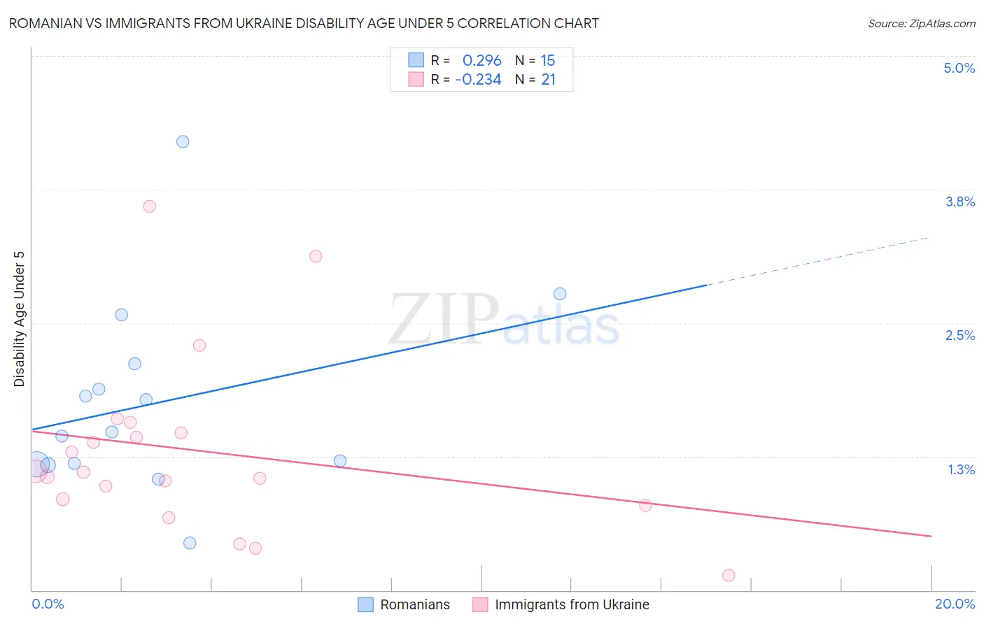 Romanian vs Immigrants from Ukraine Disability Age Under 5