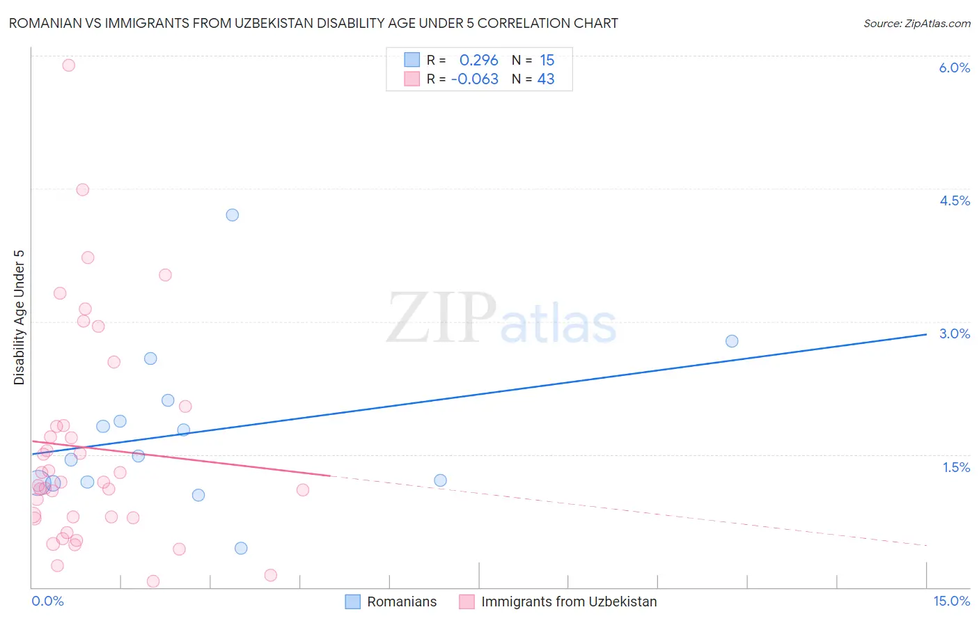 Romanian vs Immigrants from Uzbekistan Disability Age Under 5