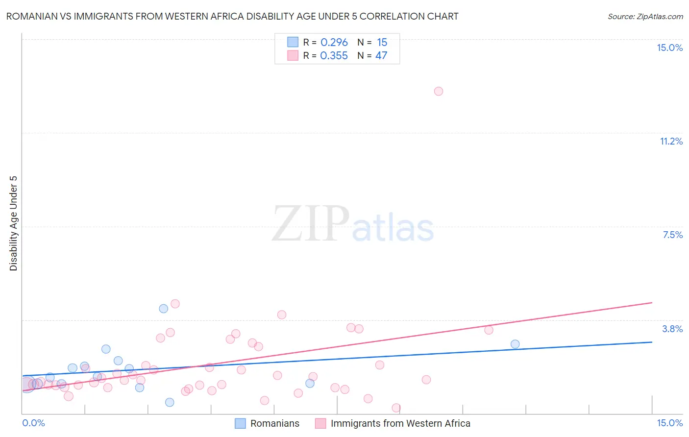 Romanian vs Immigrants from Western Africa Disability Age Under 5