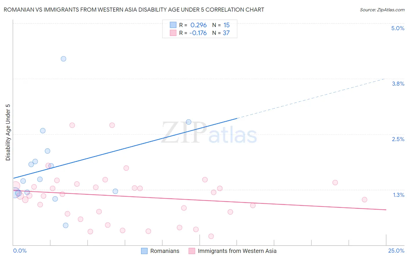 Romanian vs Immigrants from Western Asia Disability Age Under 5