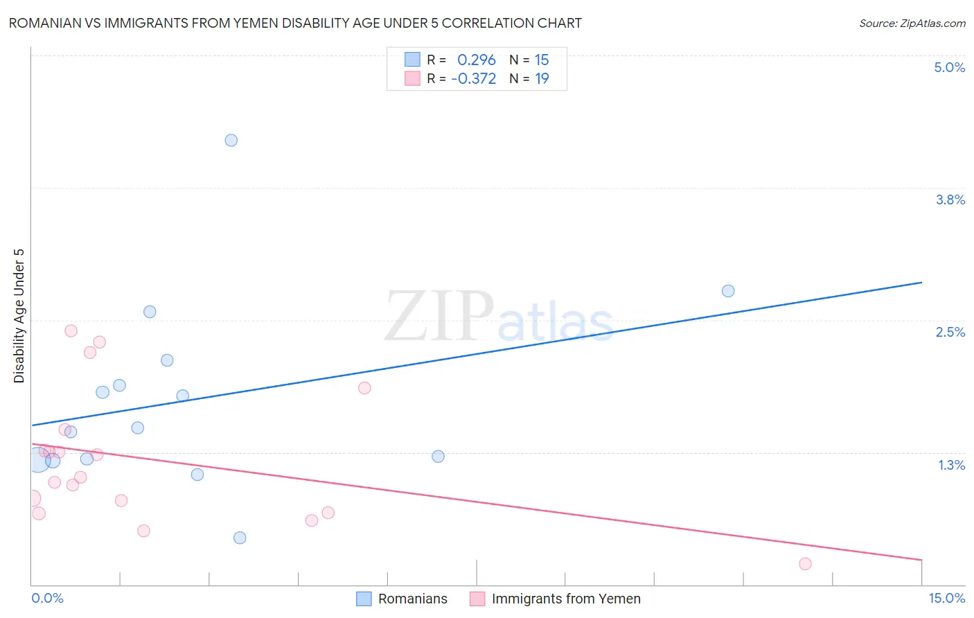 Romanian vs Immigrants from Yemen Disability Age Under 5